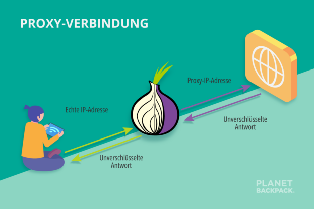 Wie Tor Funktioniert Grafik