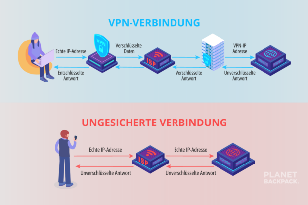 Wie VPN funkioniert