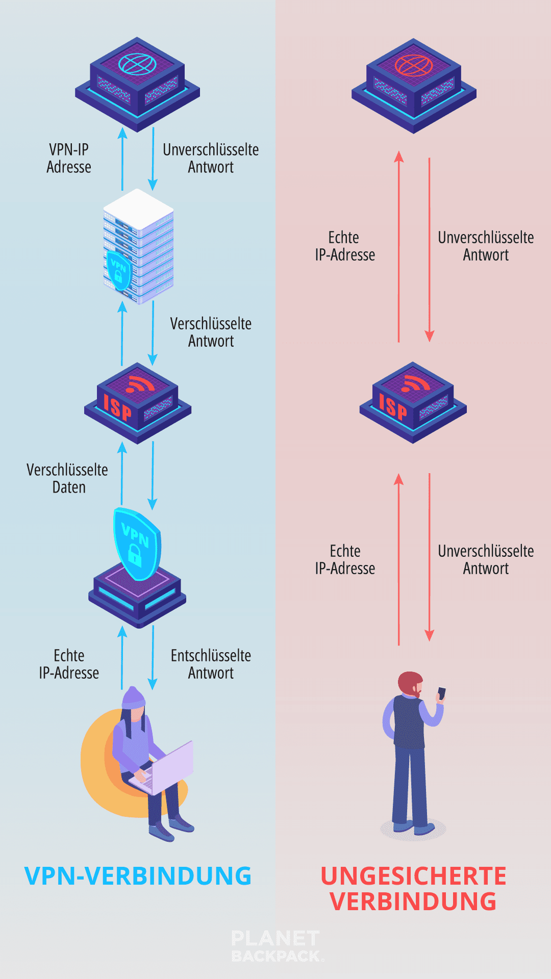 VPN Tunnel 2023 Einrichten & sicher surfen